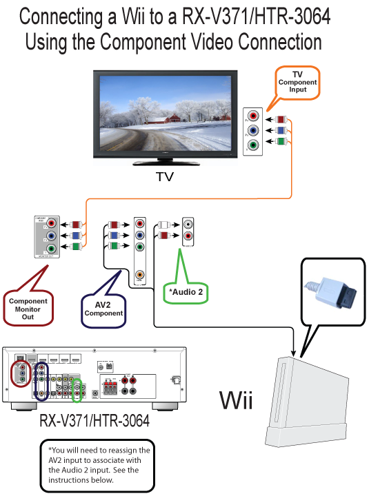 Connecting a Nintendo Wii game system using the Component Video/Stereo